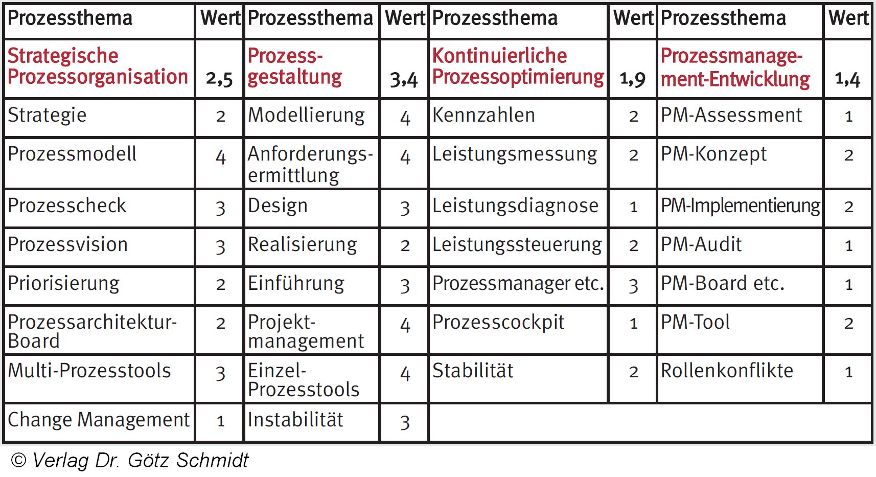 Abb. 4.21 Assessment-Ergebnisse der Component GmbH